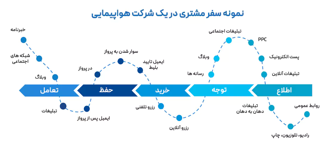 تکنیک های فروش