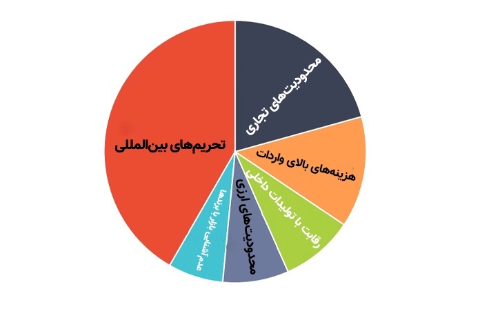 مهمترین دلایل نبود برندهای مطرح جهانی در بازار تجهیزات شبکه ایران