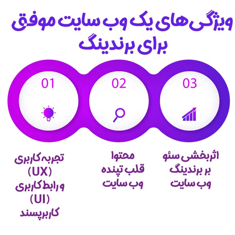 طراحی وب سایت بر هویت برند تأثیر می‌گذارد