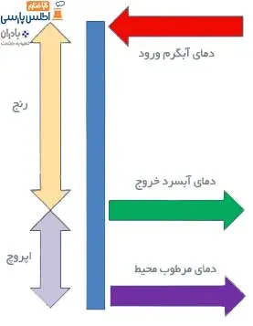 راندمان برج خنک کننده