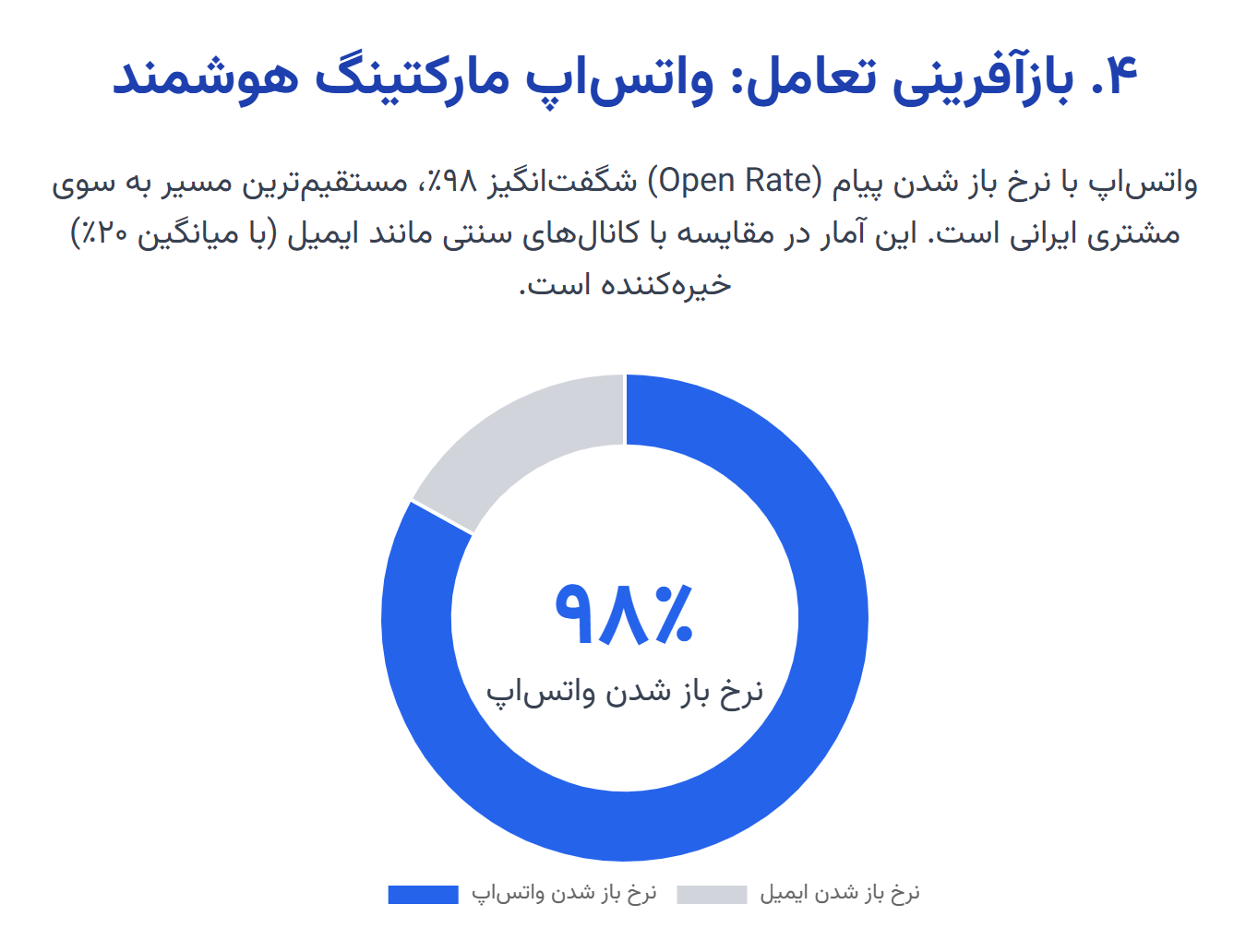 ازآفرینی تعامل: واتساپ مارکتینگ هوشمند