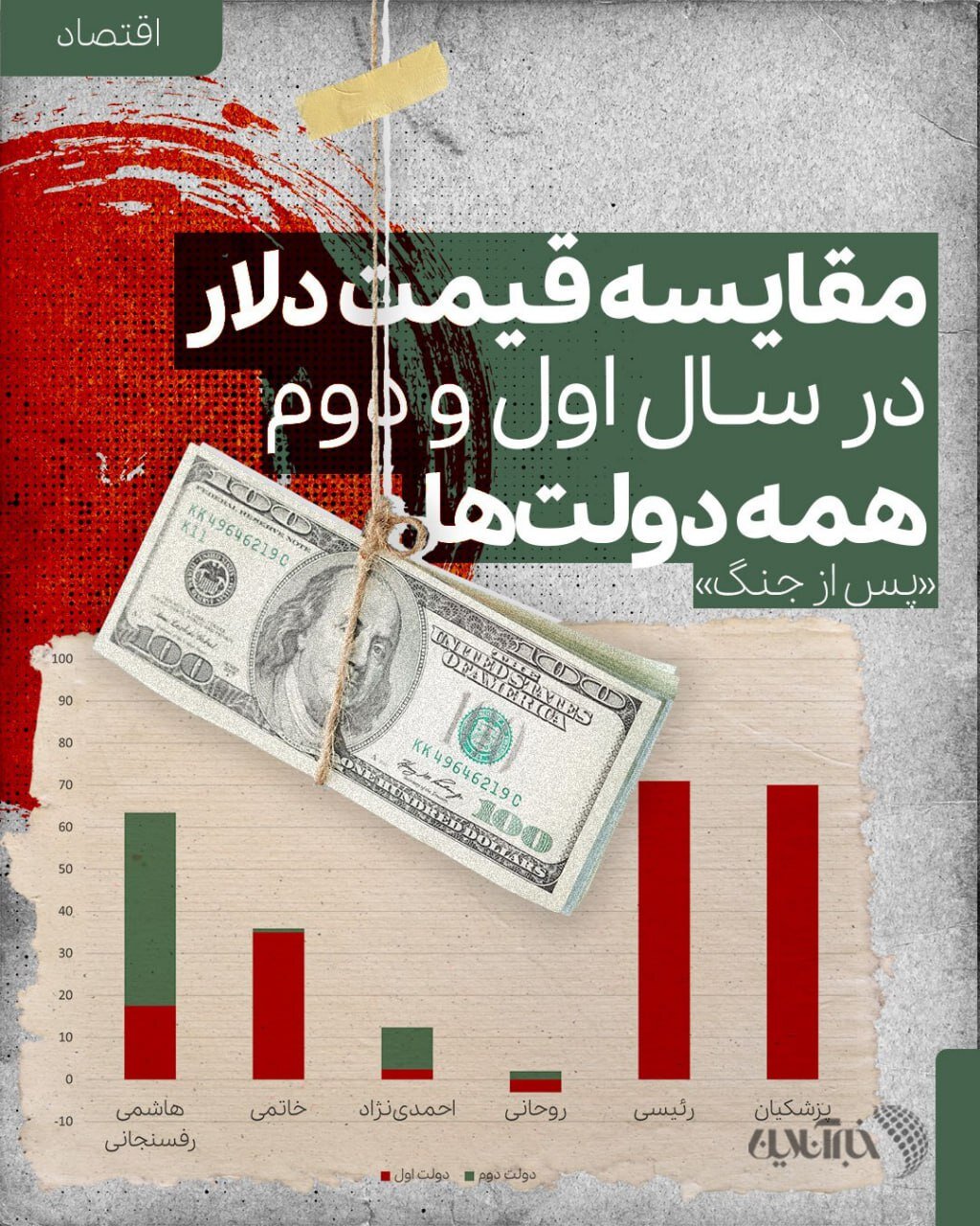 رکورددار بیشترین و کمترین افزایش قیمت دلار کدام رییسجمهور است/ جزییات
