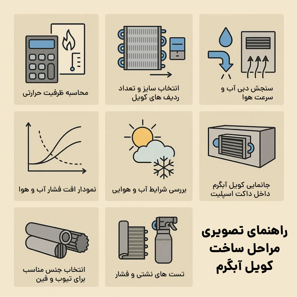 اینفوگرافیک ساخت کویل آبگرم مرحله به مرحله