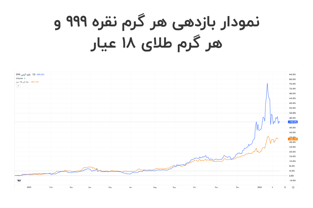 نمودار مقایسه بازدهی هر گرم نقره 999 با هر گرم طلای 18 عیار
