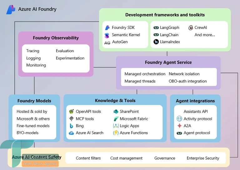 فونپی جستجوی هوشمند AI را با Microsoft Foundry فعال کرد
