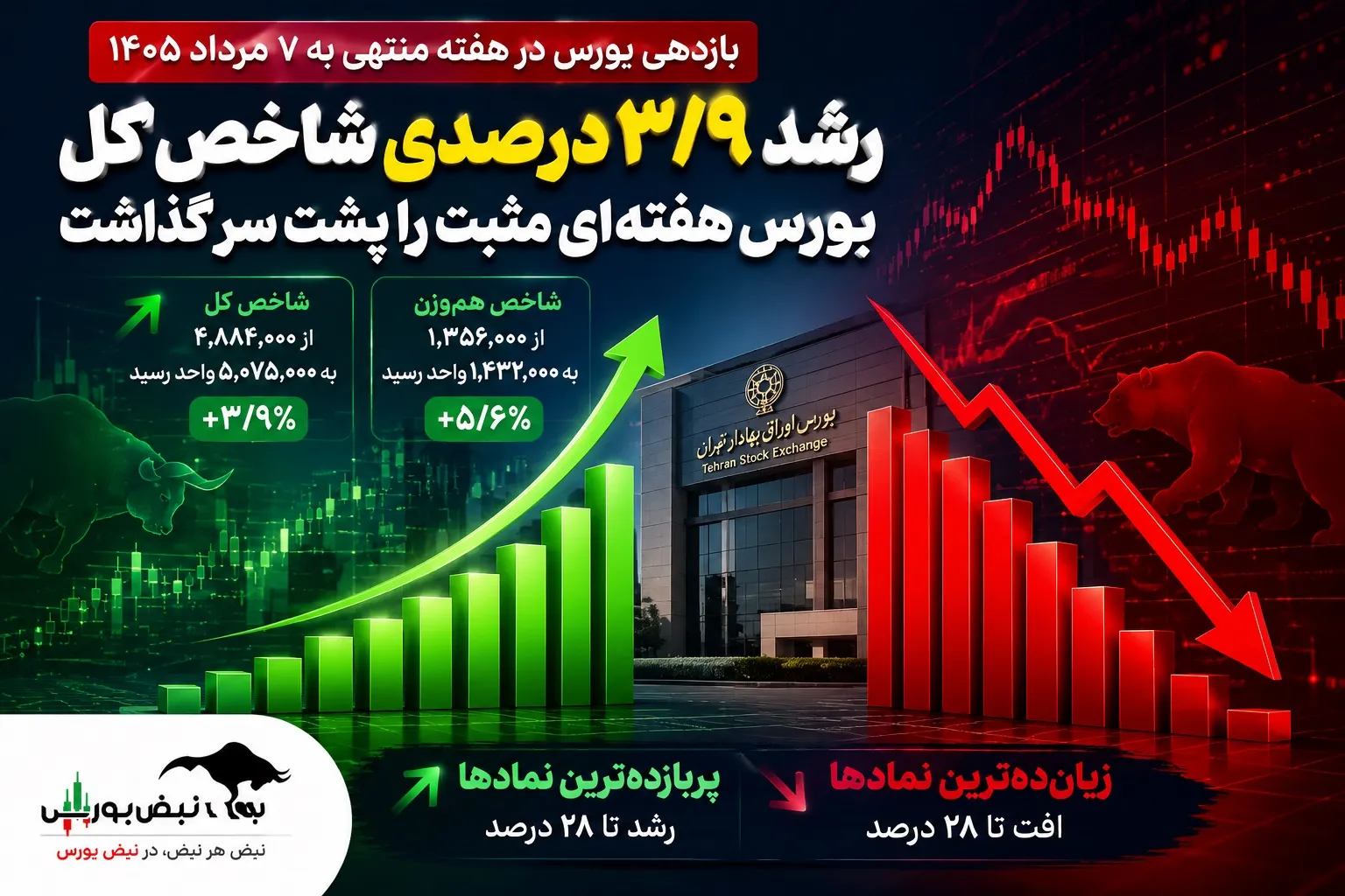بازدهی بورس در هفته اول مرداد