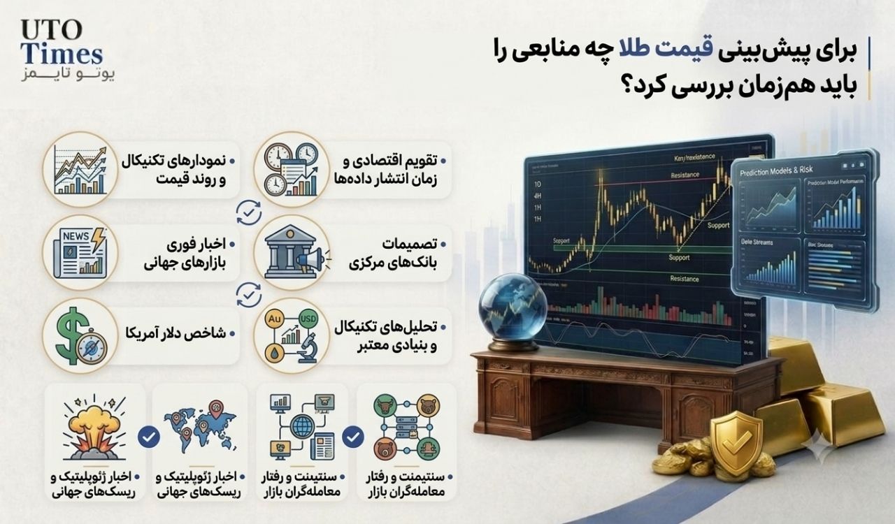 پیش بینی قیمت طلا