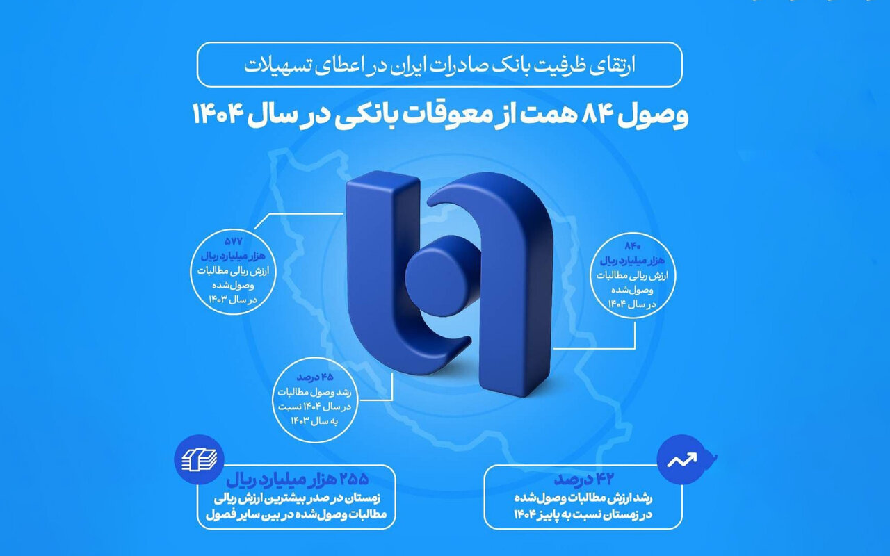 ارتقای ظرفیت بانک صادرات ایران در اعطای تسهیلات/ وصول ۸۴ همت از معوقات بانکی در سال ۱۴۰۴