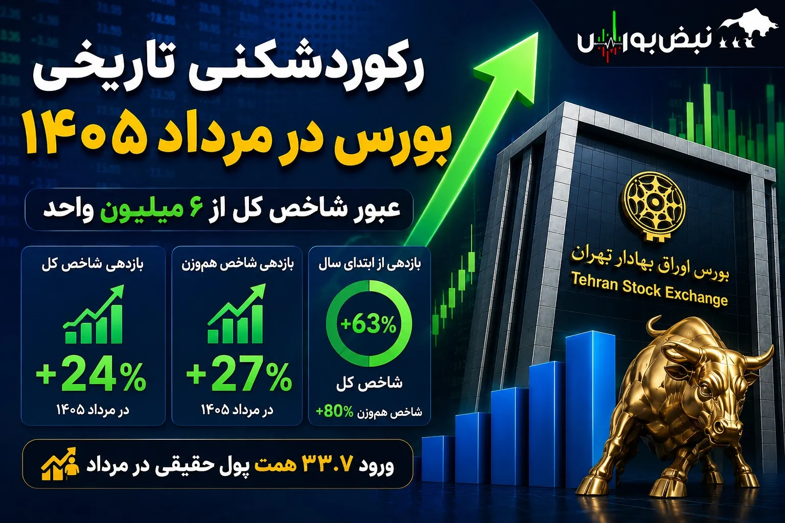 بازدهی شاخص بورس