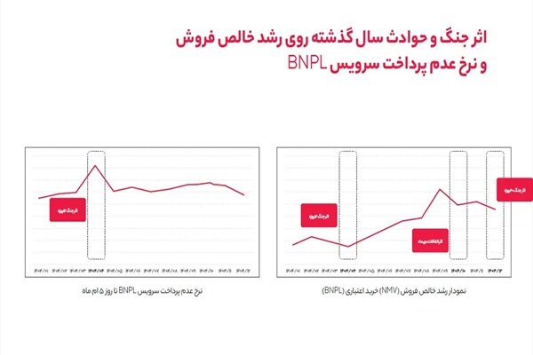 وقتی خرید تغییر میکند اما تعهد نه؛نگاهی به رفتار کاربران BNPL در ۱۴۰۴